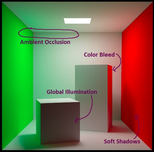 soft shadows, global illumination, color bleeding and ambient occlusion