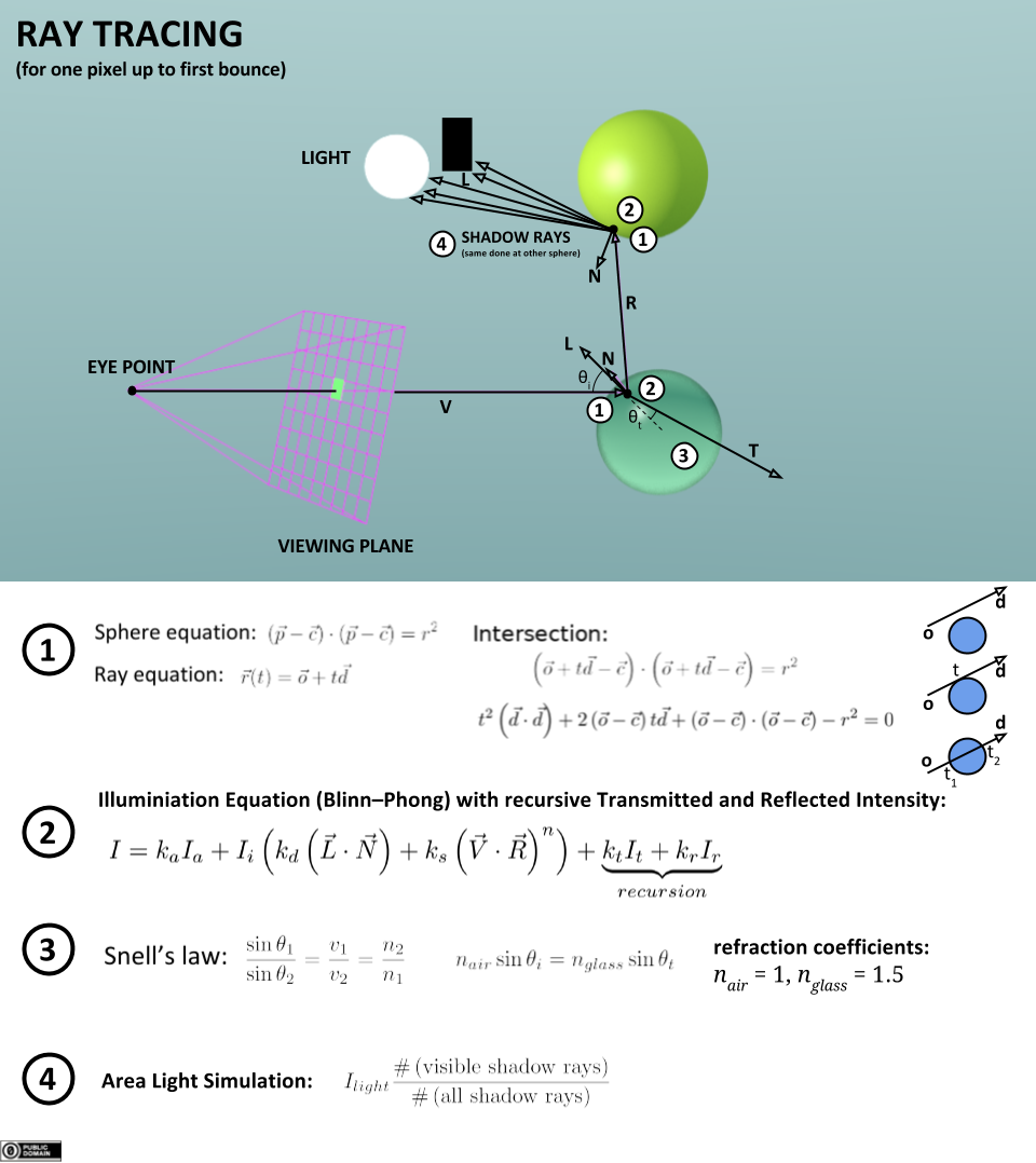 Illustration of the ray-tracing algorithm for one pixel (up to the first bounce)