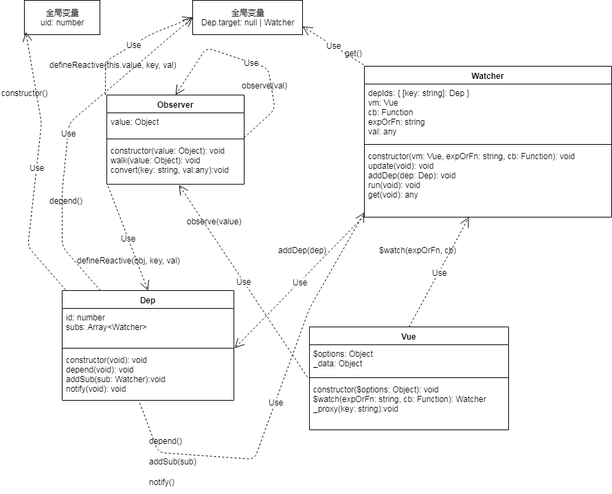 Vue的observer依赖关系图