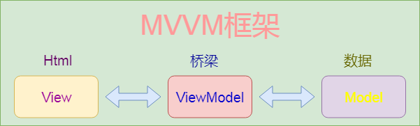 mvvm框架