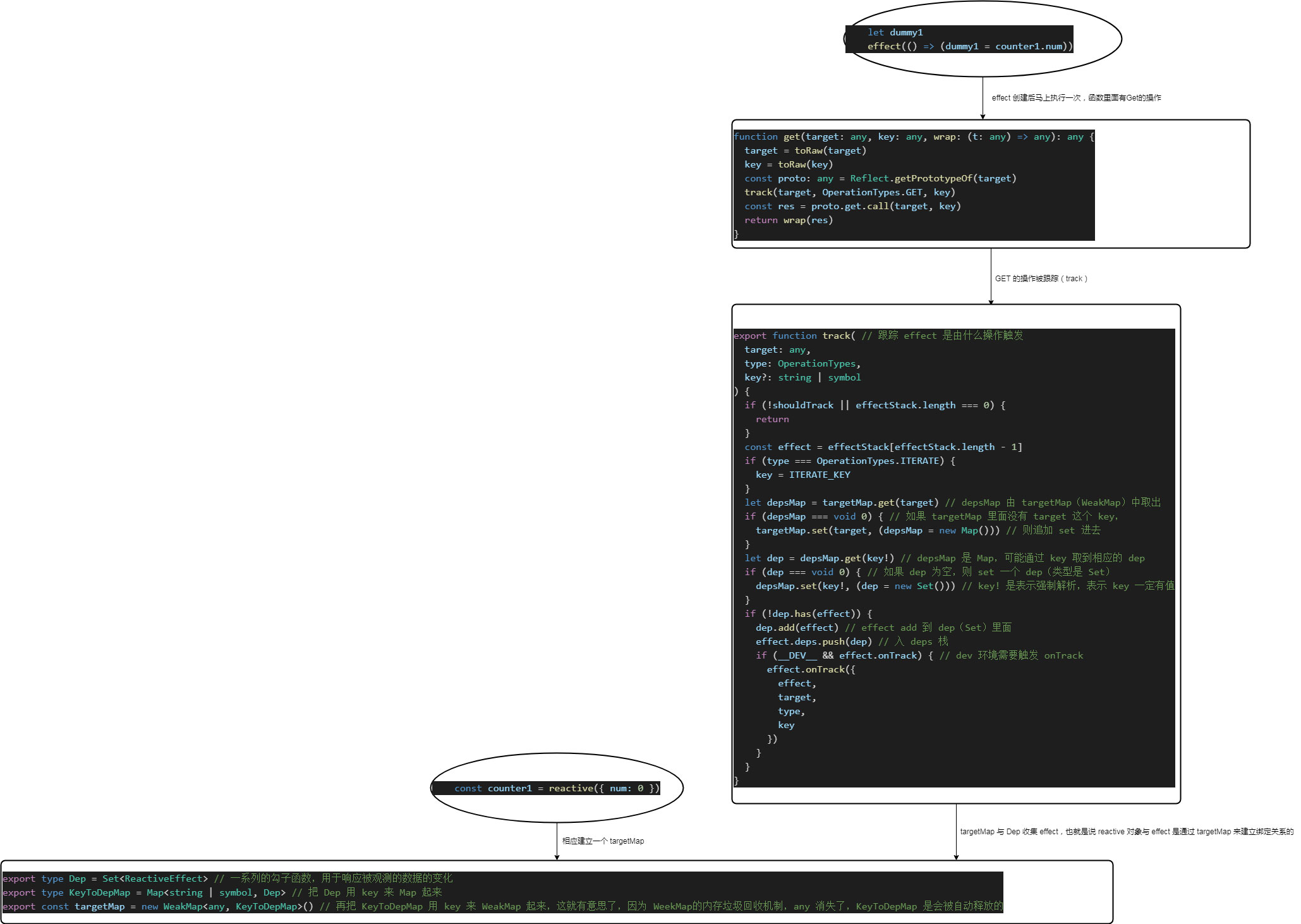 reactive-对象与-effect-是通过-targetMap-来建立绑定关系的